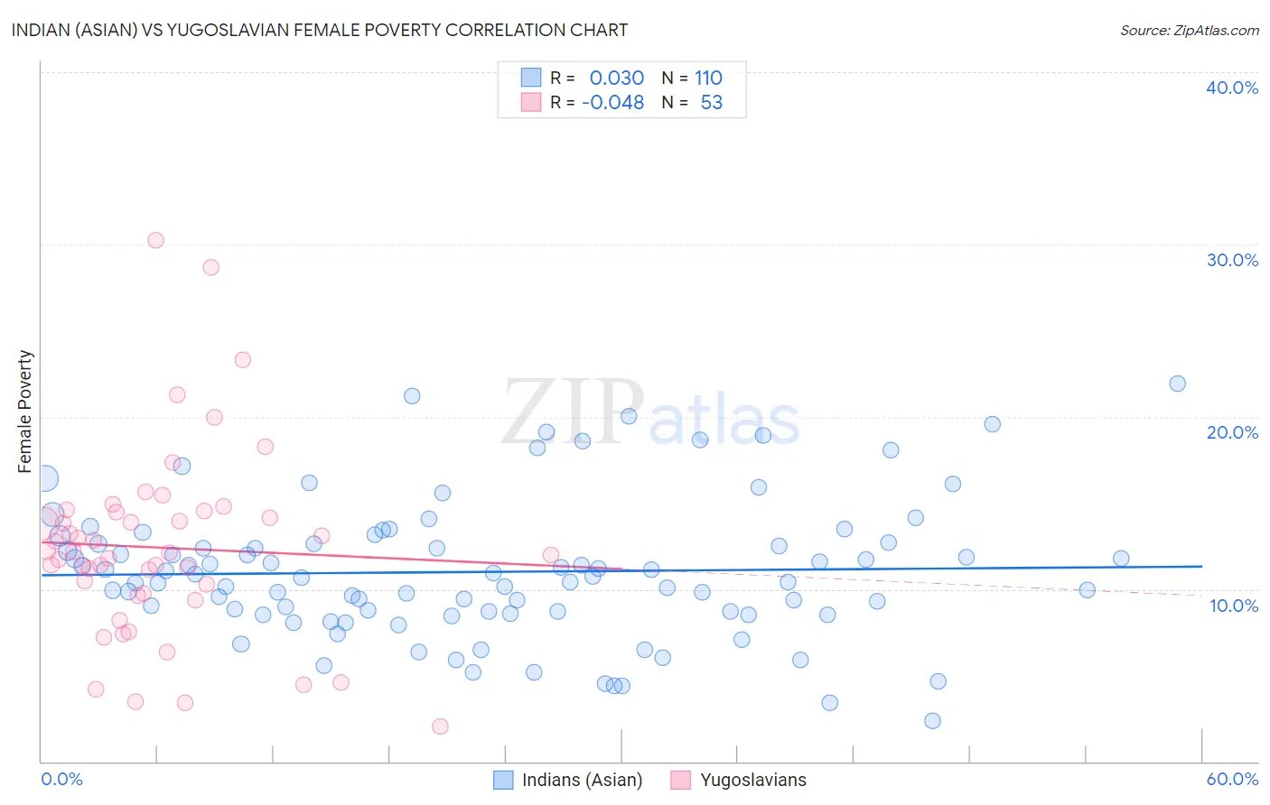 Indian (Asian) vs Yugoslavian Female Poverty