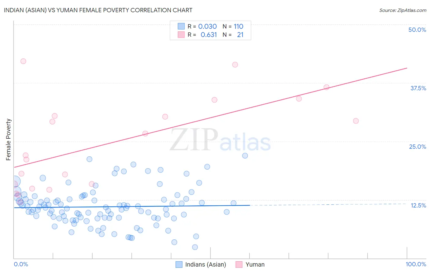 Indian (Asian) vs Yuman Female Poverty