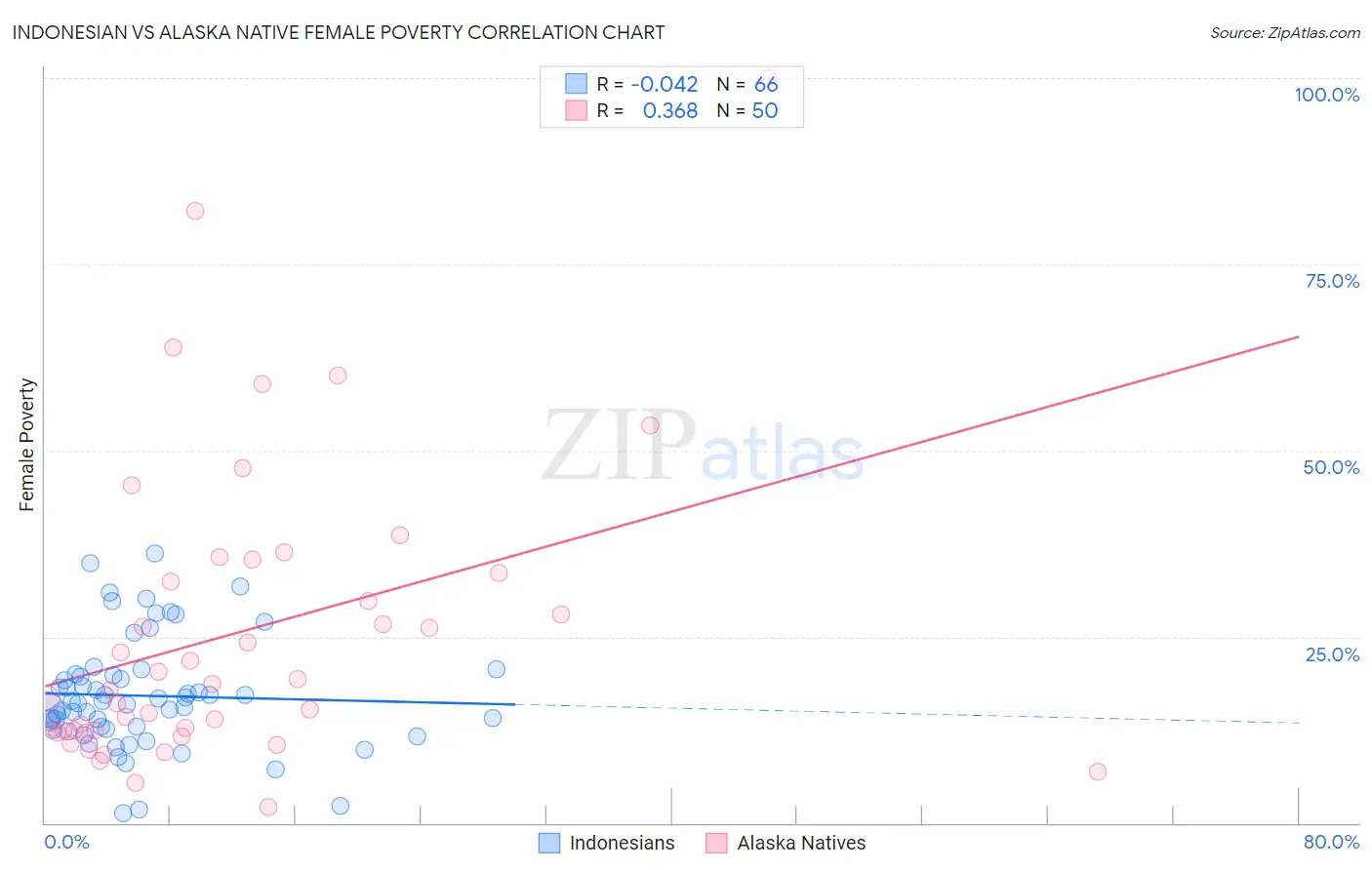 Indonesian vs Alaska Native Female Poverty
