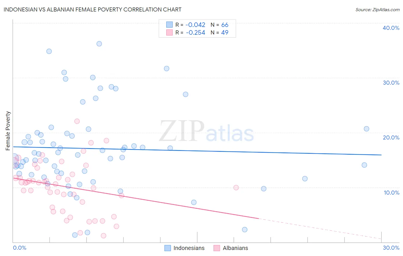 Indonesian vs Albanian Female Poverty