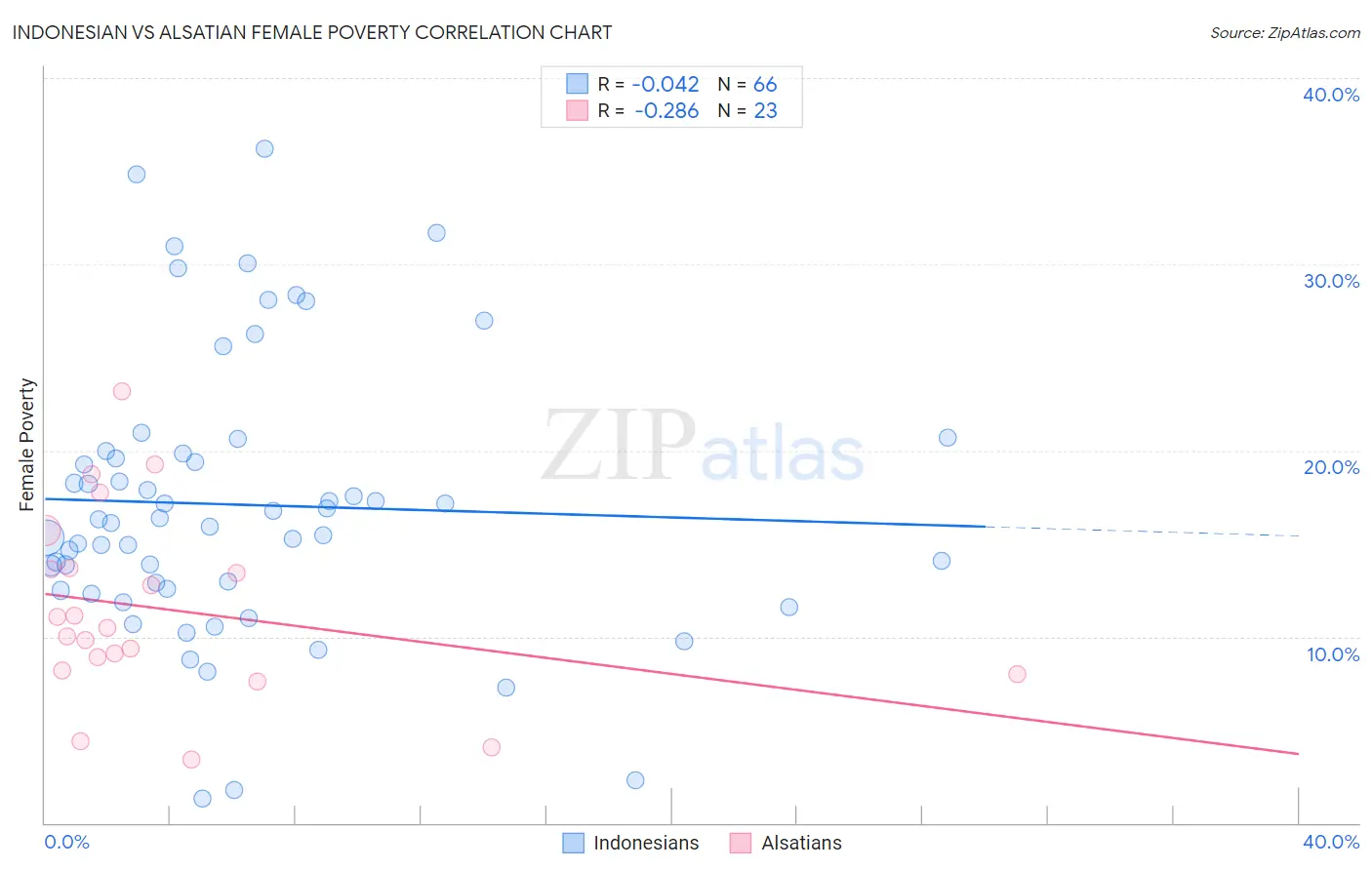 Indonesian vs Alsatian Female Poverty