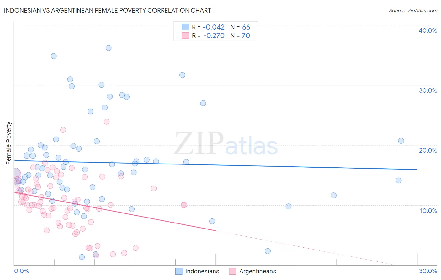 Indonesian vs Argentinean Female Poverty