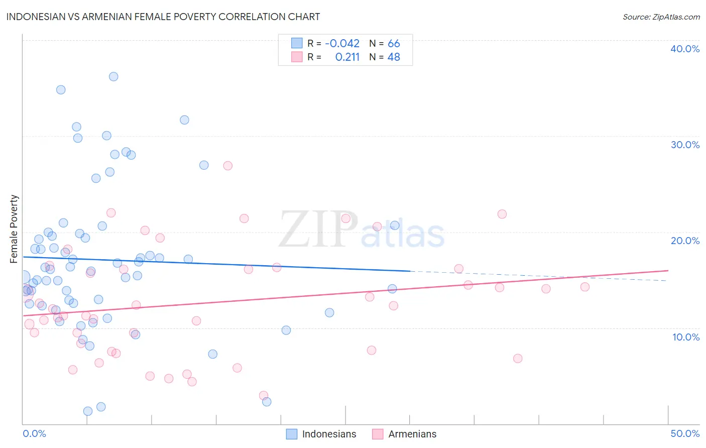 Indonesian vs Armenian Female Poverty