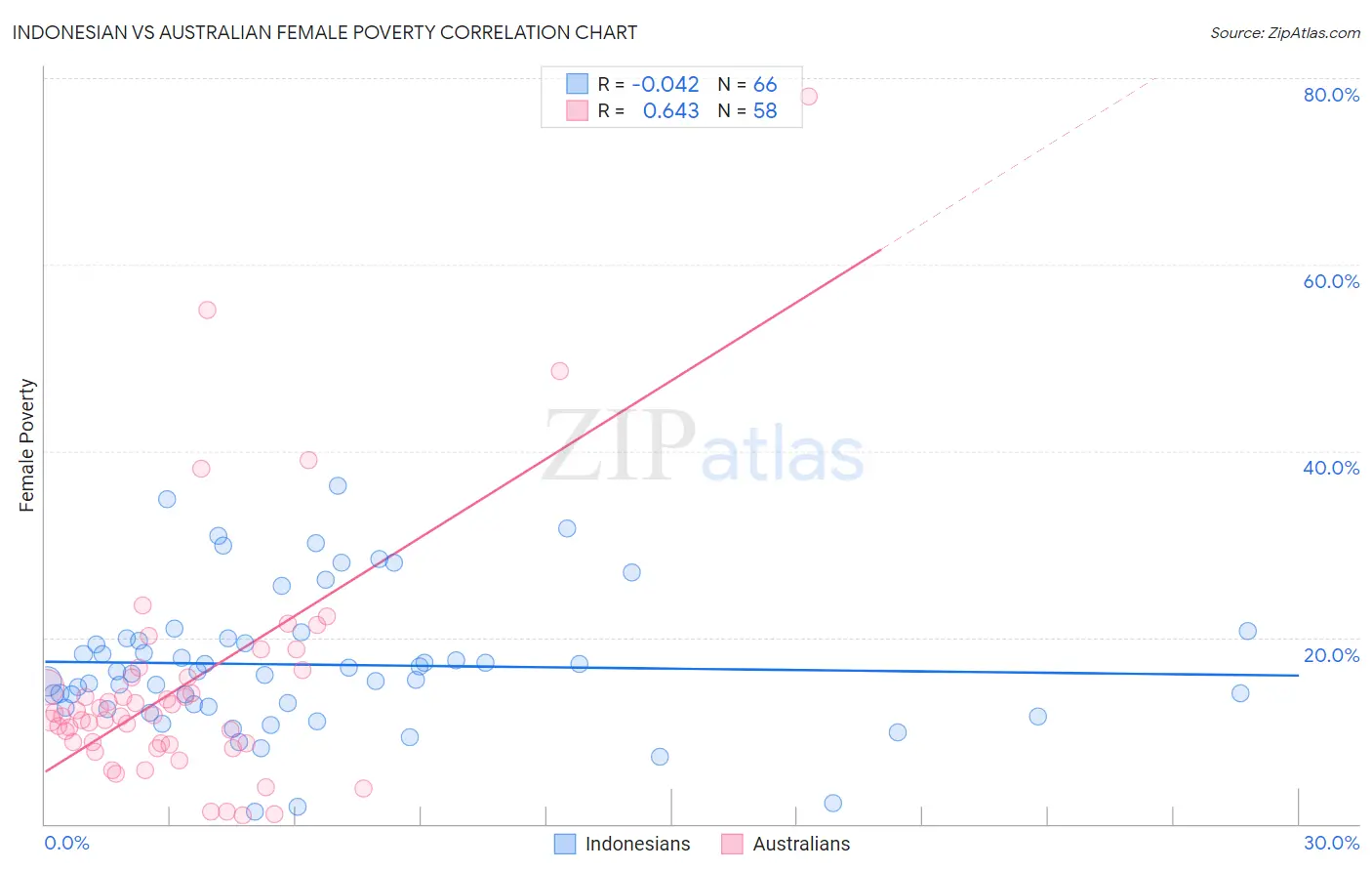 Indonesian vs Australian Female Poverty
