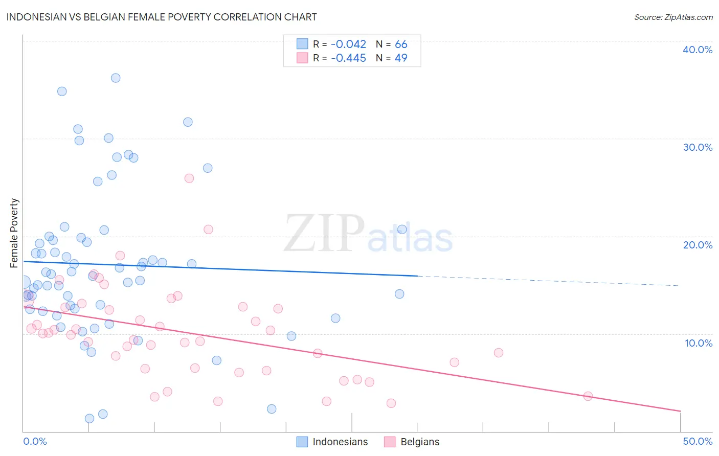 Indonesian vs Belgian Female Poverty