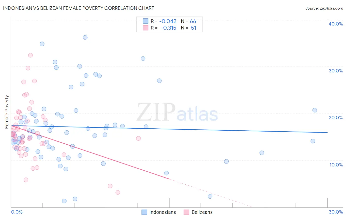Indonesian vs Belizean Female Poverty