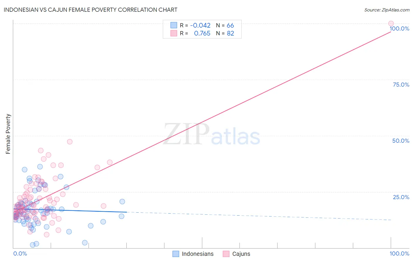 Indonesian vs Cajun Female Poverty