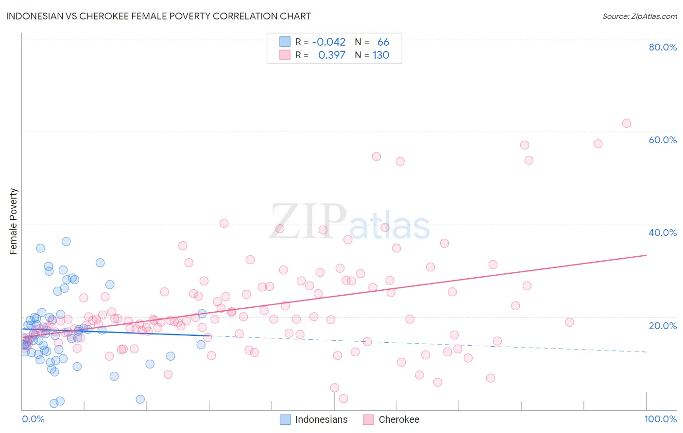Indonesian vs Cherokee Female Poverty