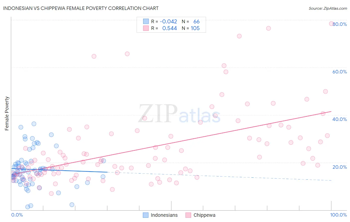 Indonesian vs Chippewa Female Poverty