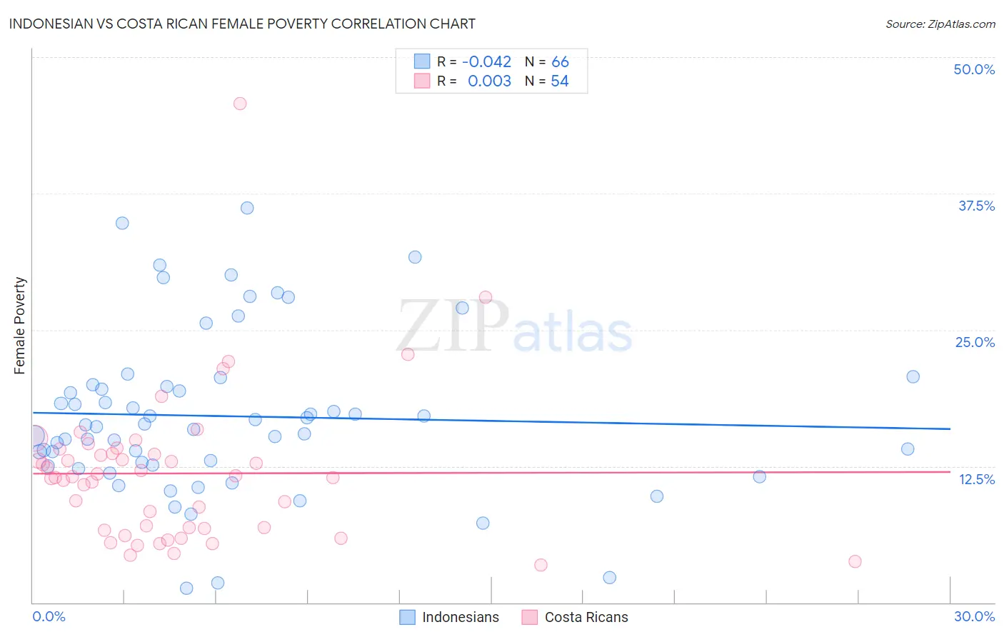 Indonesian vs Costa Rican Female Poverty