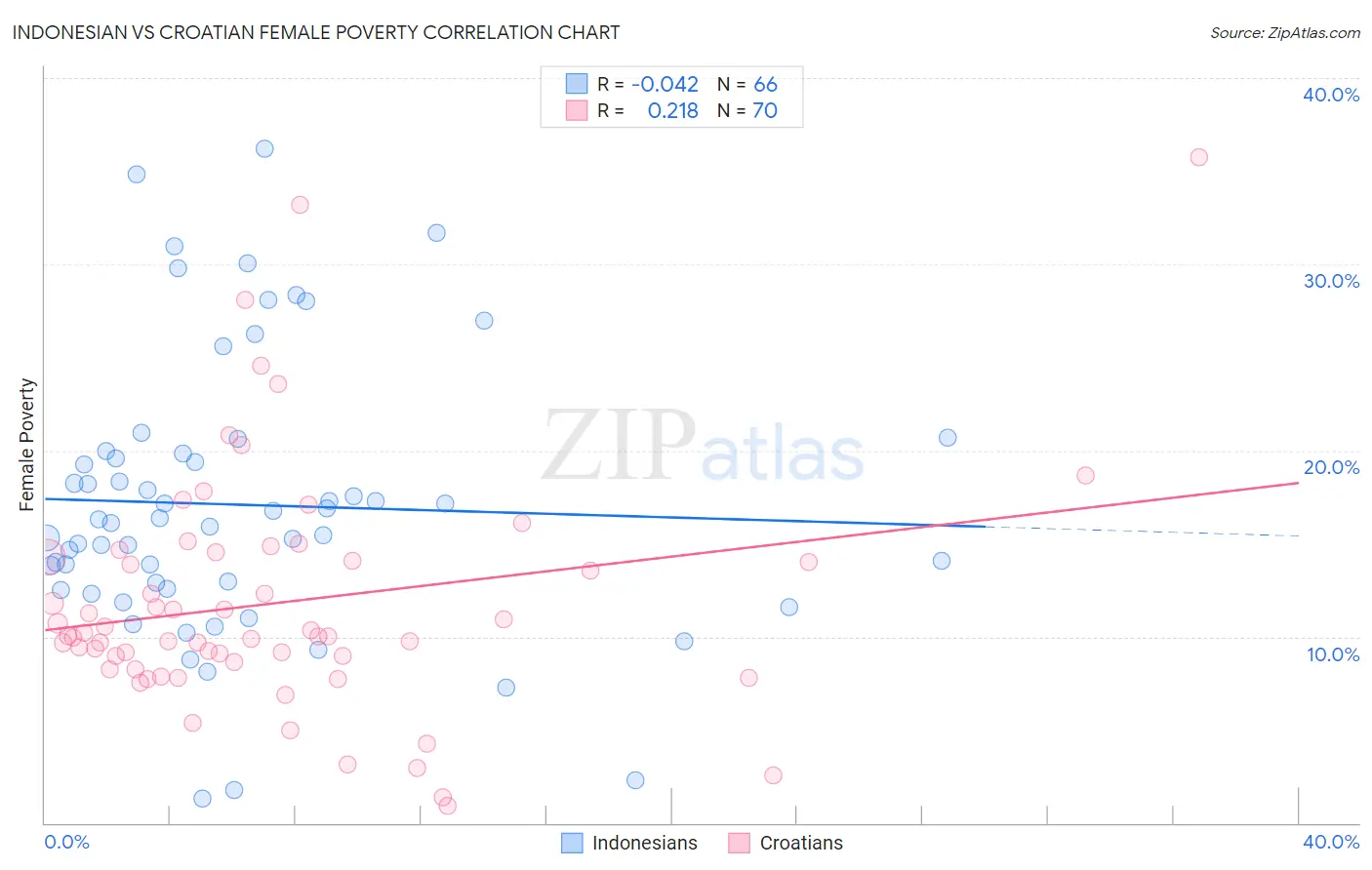 Indonesian vs Croatian Female Poverty