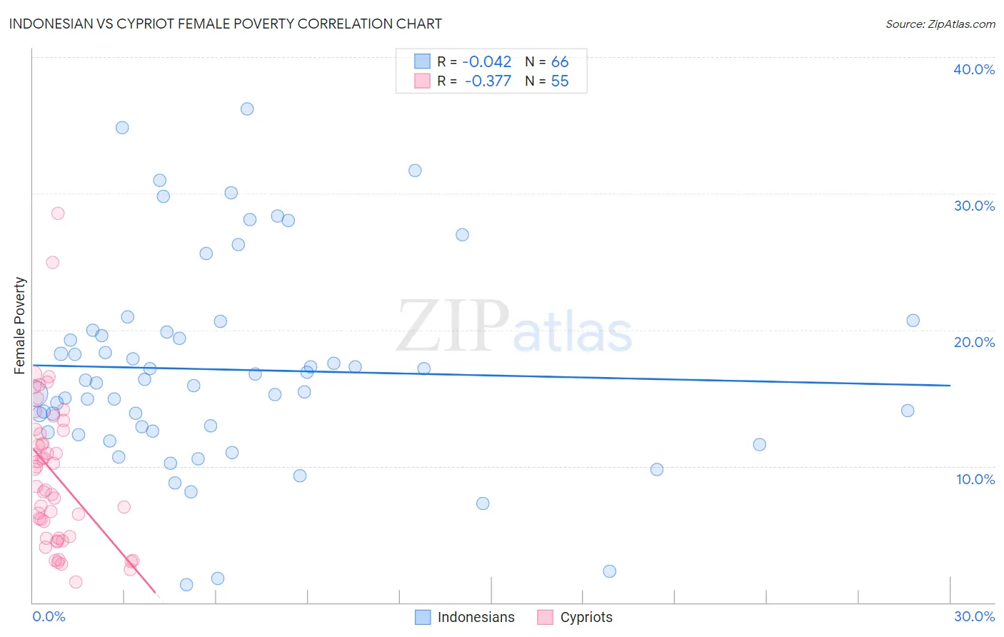 Indonesian vs Cypriot Female Poverty