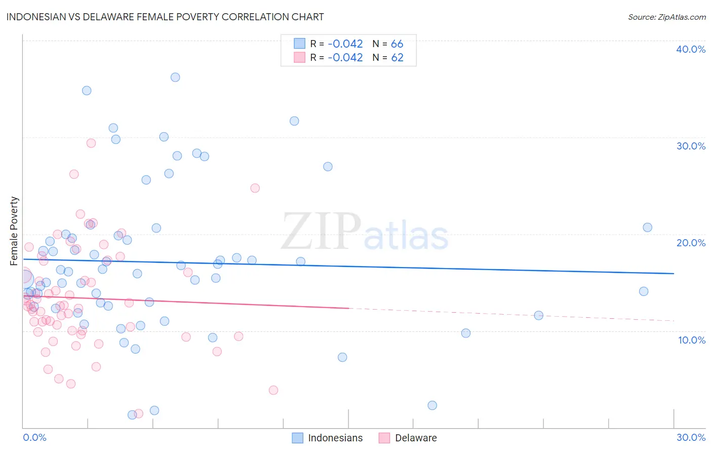Indonesian vs Delaware Female Poverty
