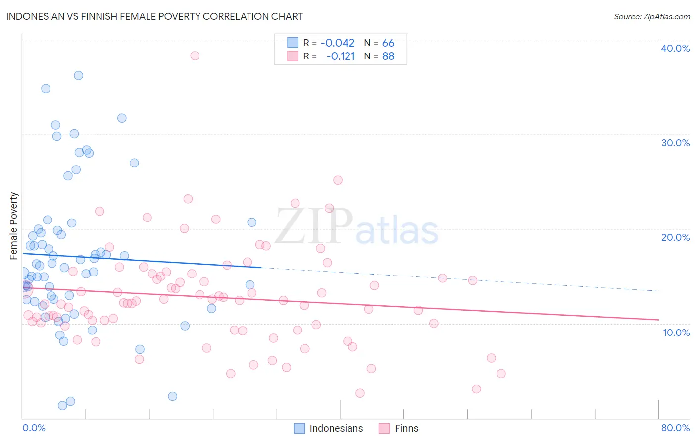 Indonesian vs Finnish Female Poverty