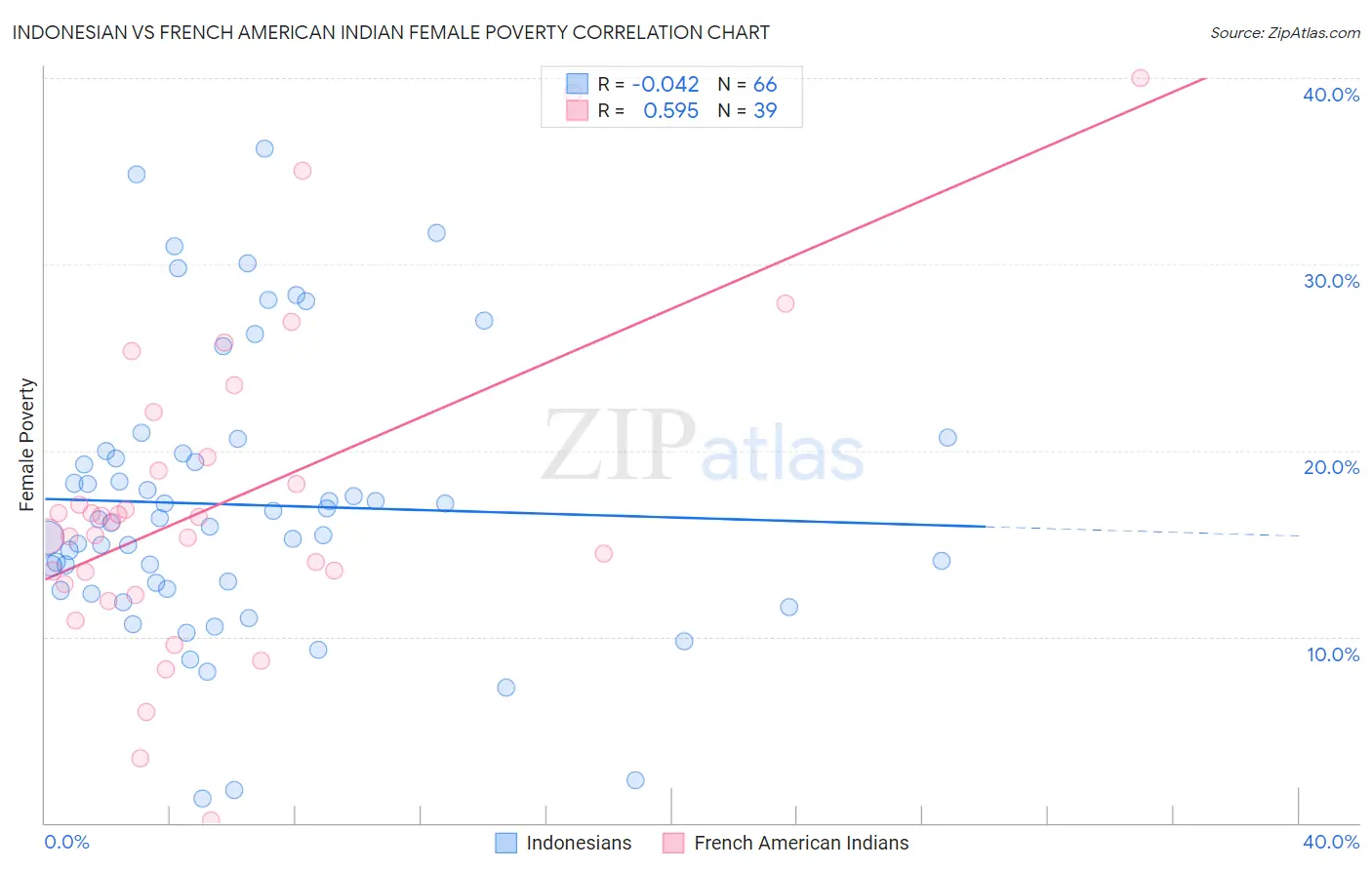 Indonesian vs French American Indian Female Poverty