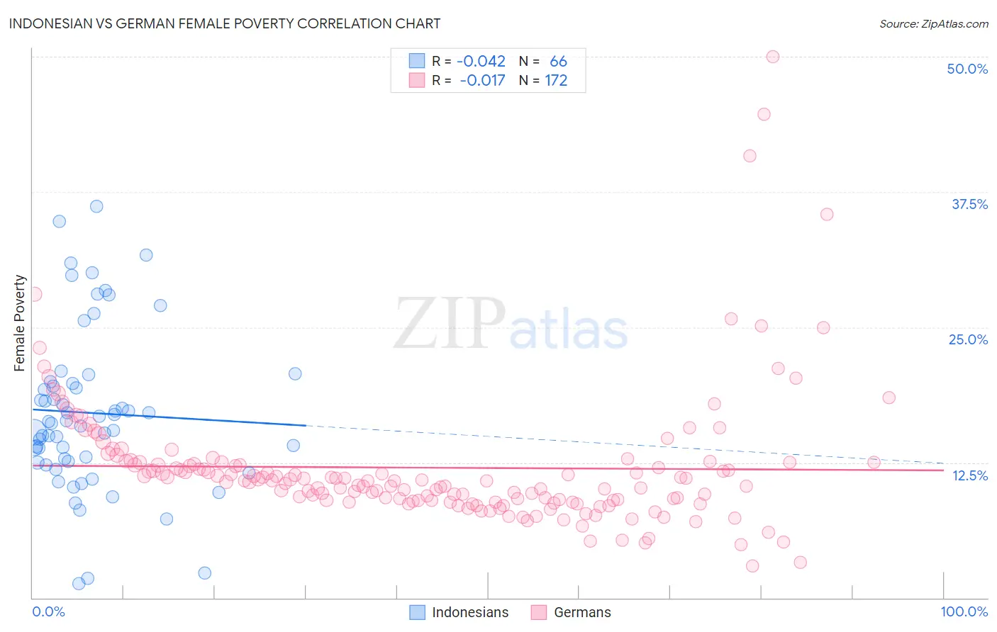 Indonesian vs German Female Poverty