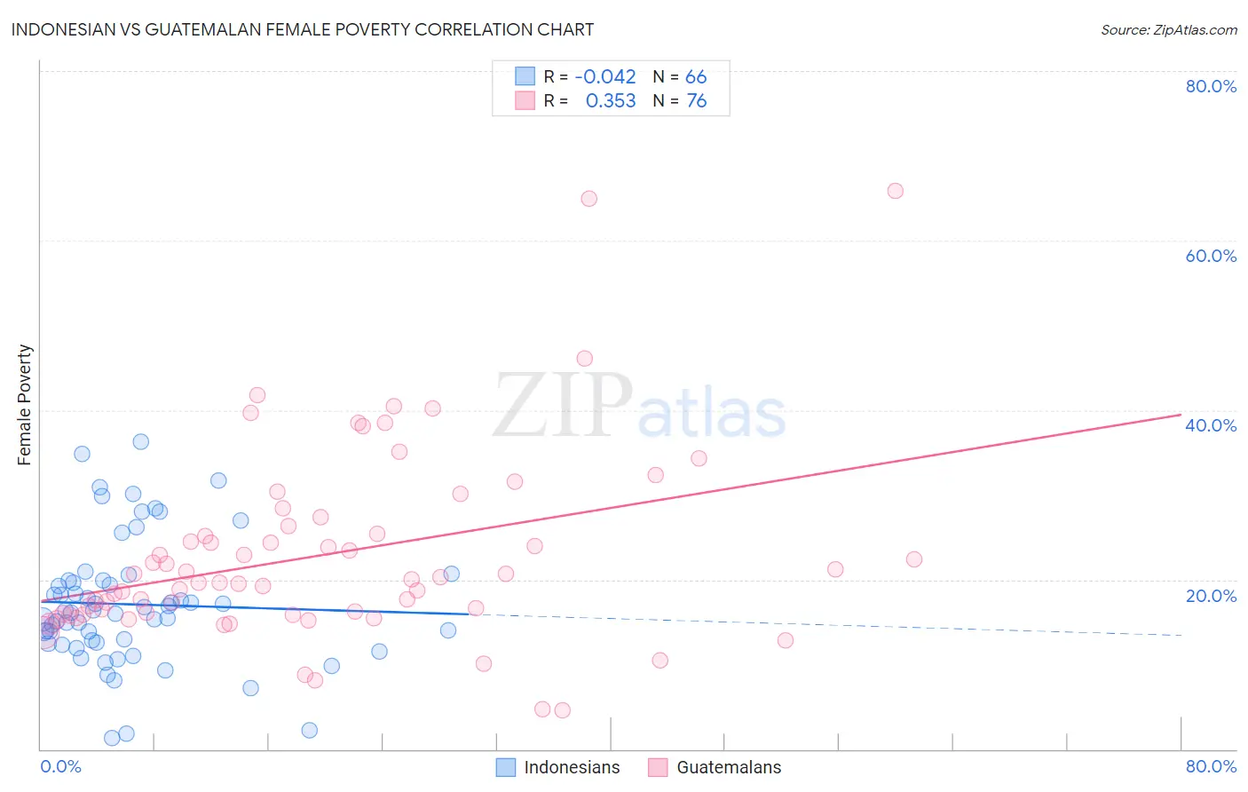 Indonesian vs Guatemalan Female Poverty