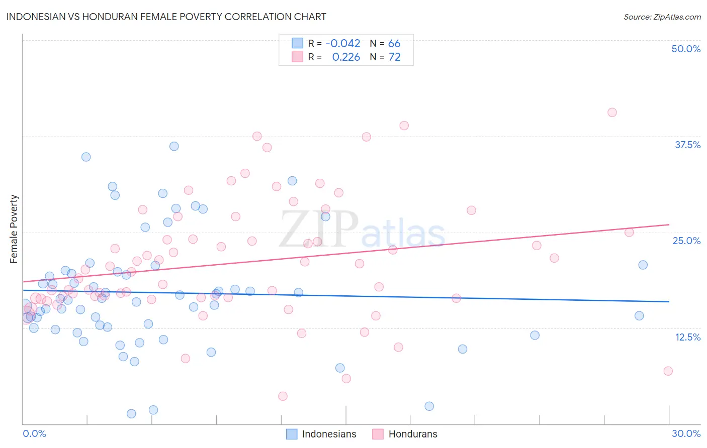 Indonesian vs Honduran Female Poverty