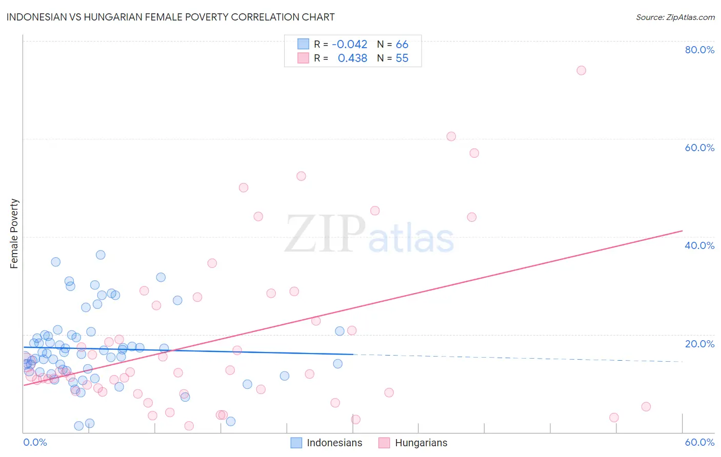 Indonesian vs Hungarian Female Poverty