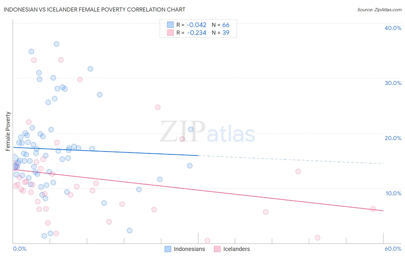 Indonesian vs Icelander Female Poverty