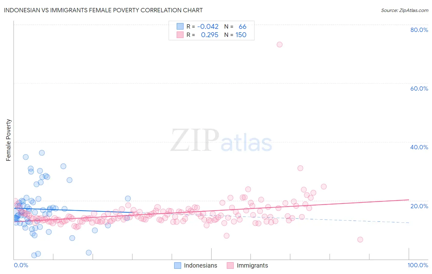 Indonesian vs Immigrants Female Poverty