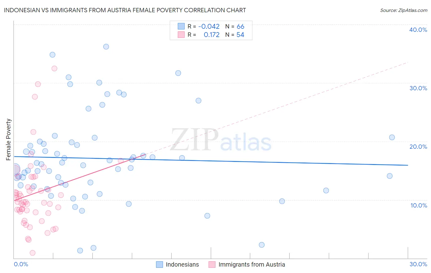 Indonesian vs Immigrants from Austria Female Poverty