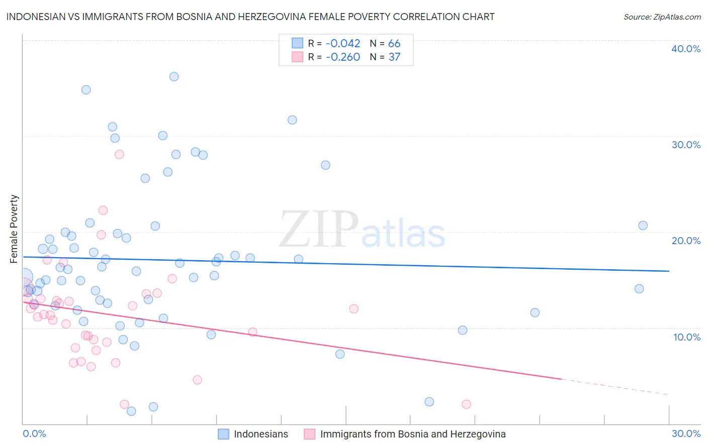 Indonesian vs Immigrants from Bosnia and Herzegovina Female Poverty