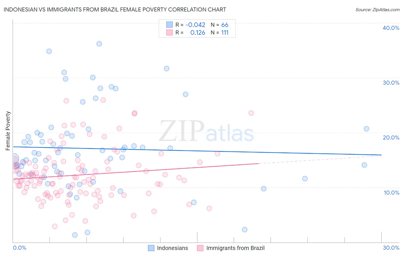 Indonesian vs Immigrants from Brazil Female Poverty