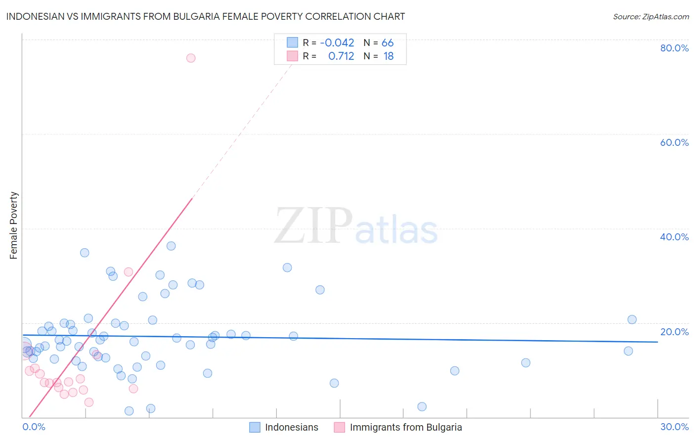 Indonesian vs Immigrants from Bulgaria Female Poverty