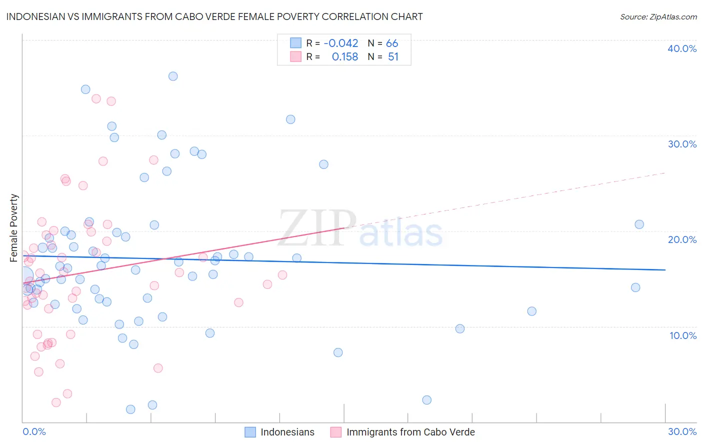 Indonesian vs Immigrants from Cabo Verde Female Poverty