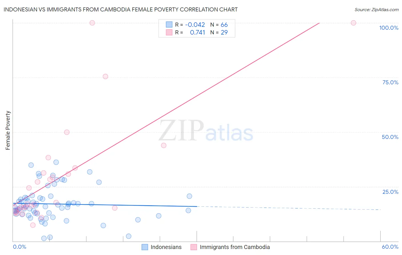 Indonesian vs Immigrants from Cambodia Female Poverty