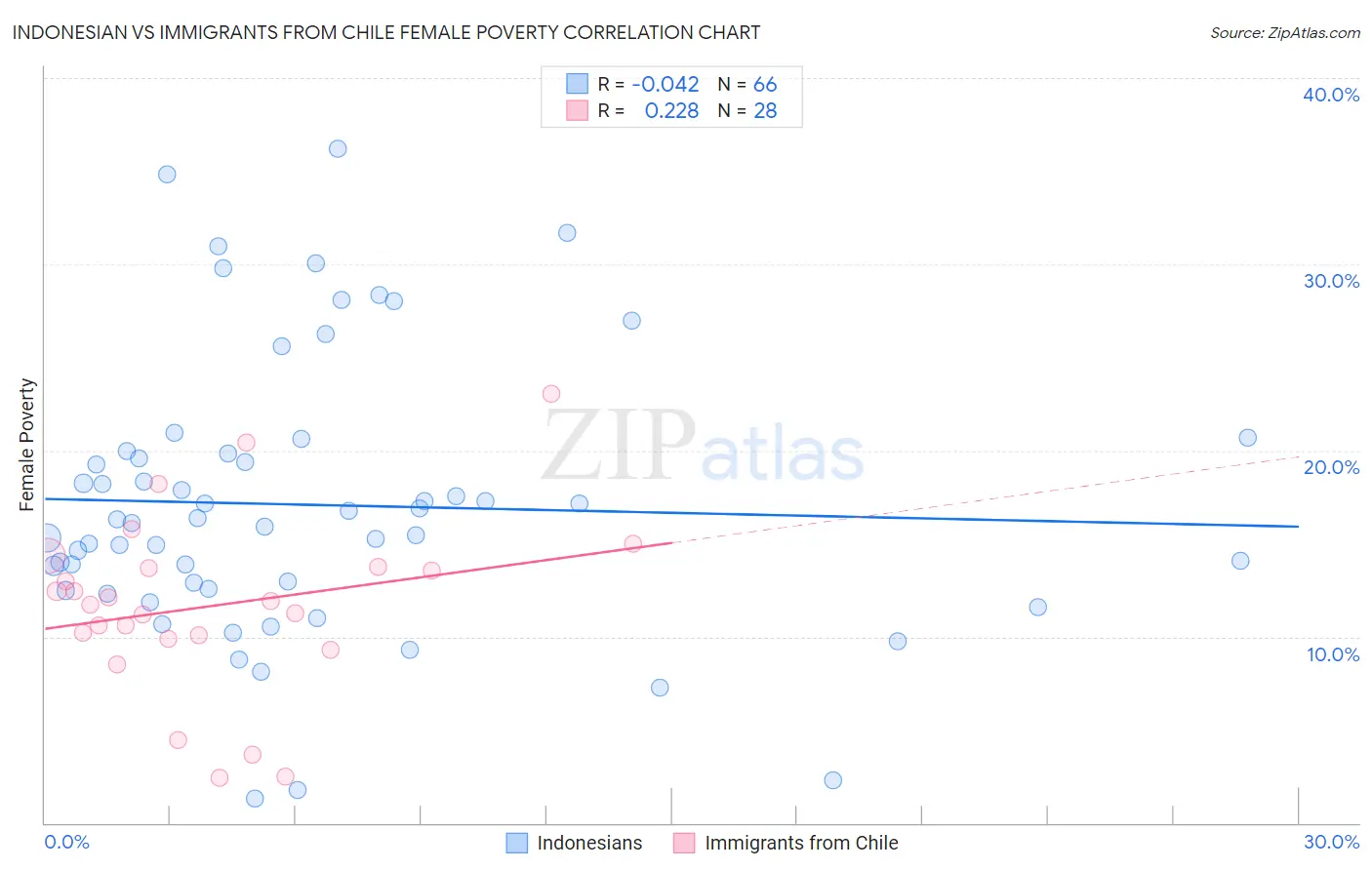 Indonesian vs Immigrants from Chile Female Poverty
