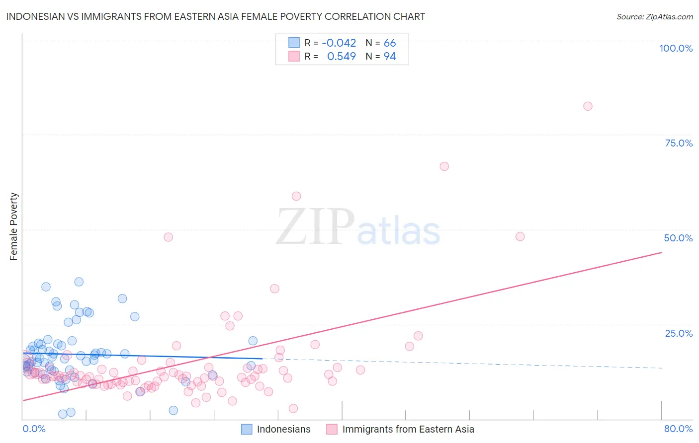 Indonesian vs Immigrants from Eastern Asia Female Poverty