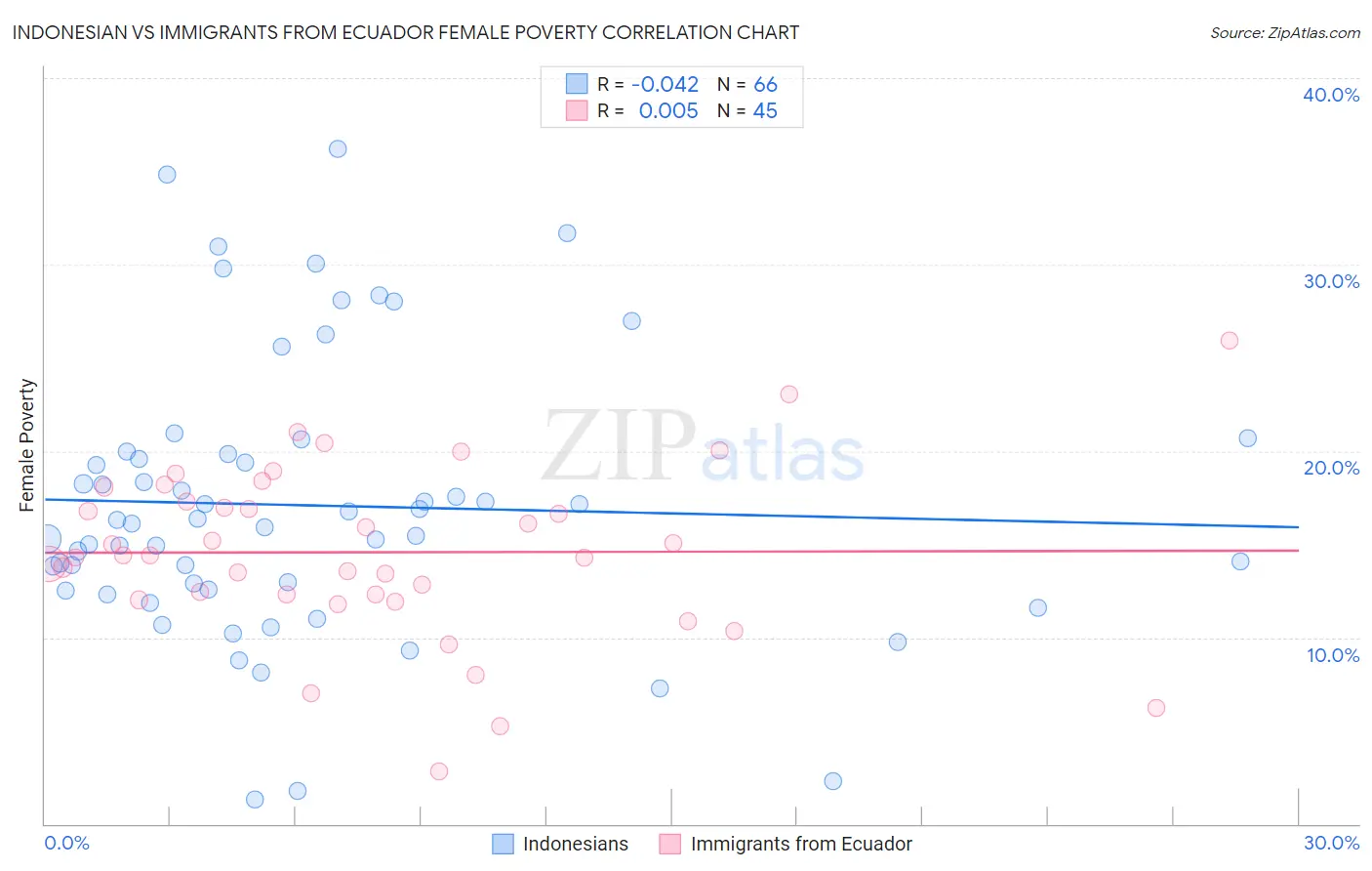 Indonesian vs Immigrants from Ecuador Female Poverty