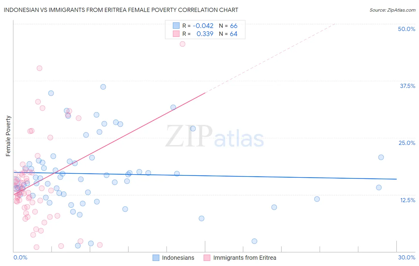 Indonesian vs Immigrants from Eritrea Female Poverty