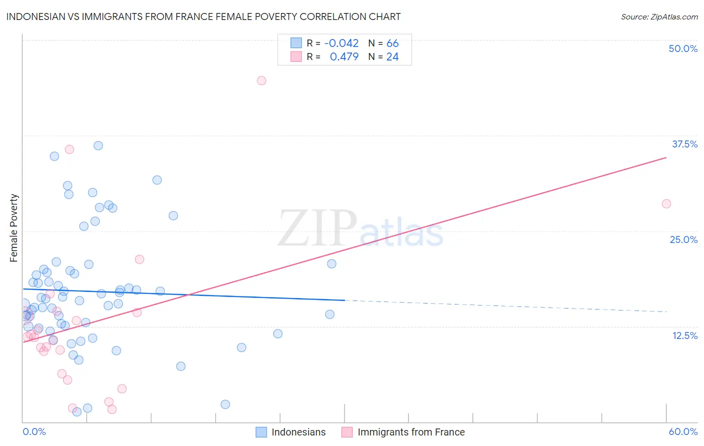 Indonesian vs Immigrants from France Female Poverty