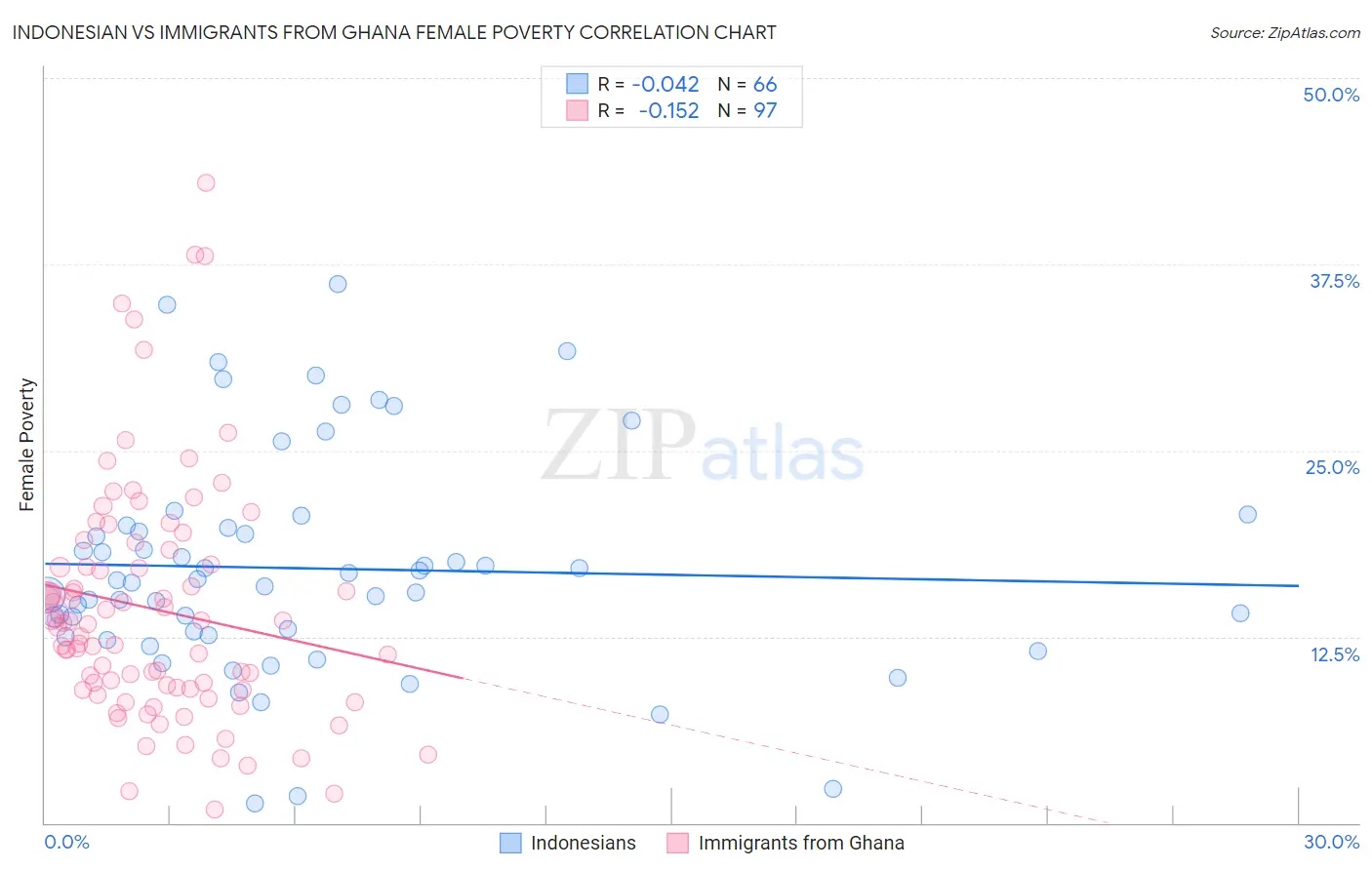 Indonesian vs Immigrants from Ghana Female Poverty