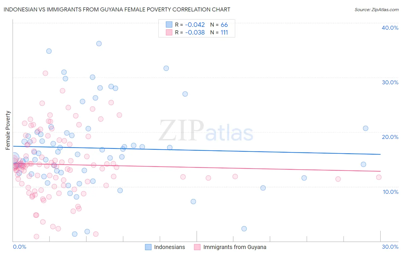 Indonesian vs Immigrants from Guyana Female Poverty