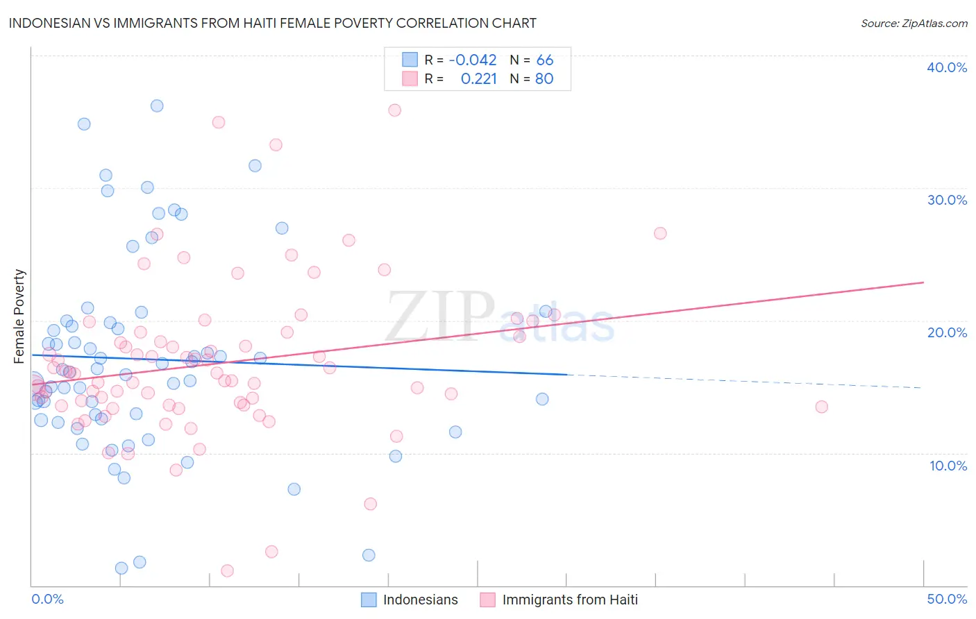 Indonesian vs Immigrants from Haiti Female Poverty