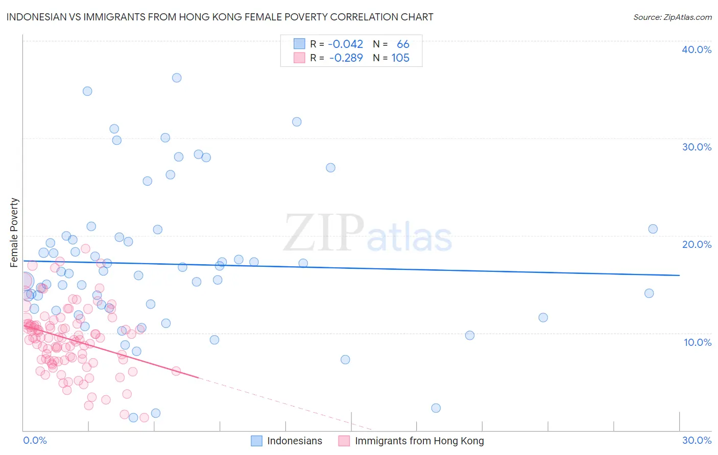 Indonesian vs Immigrants from Hong Kong Female Poverty