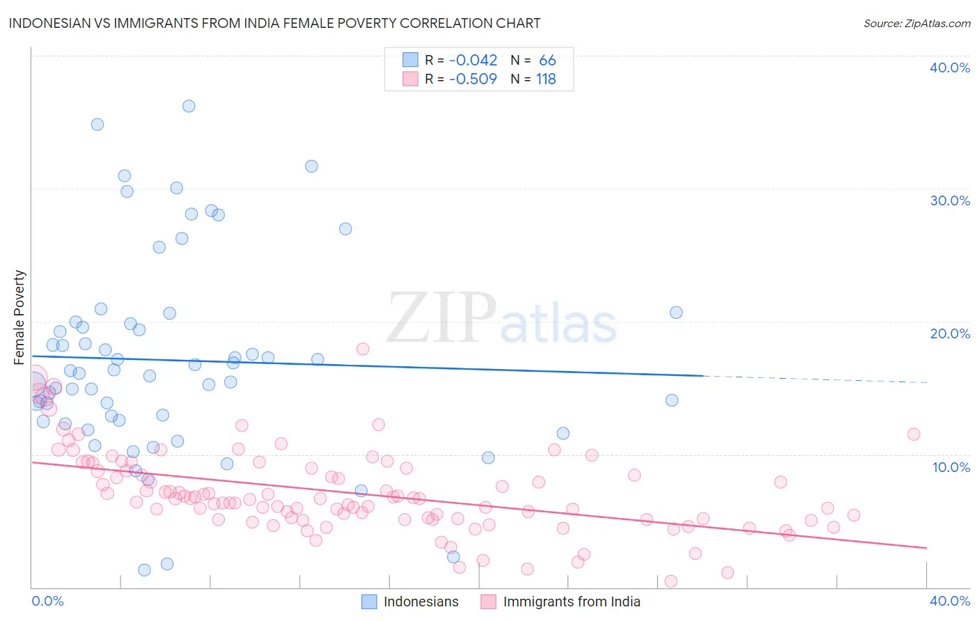Indonesian vs Immigrants from India Female Poverty