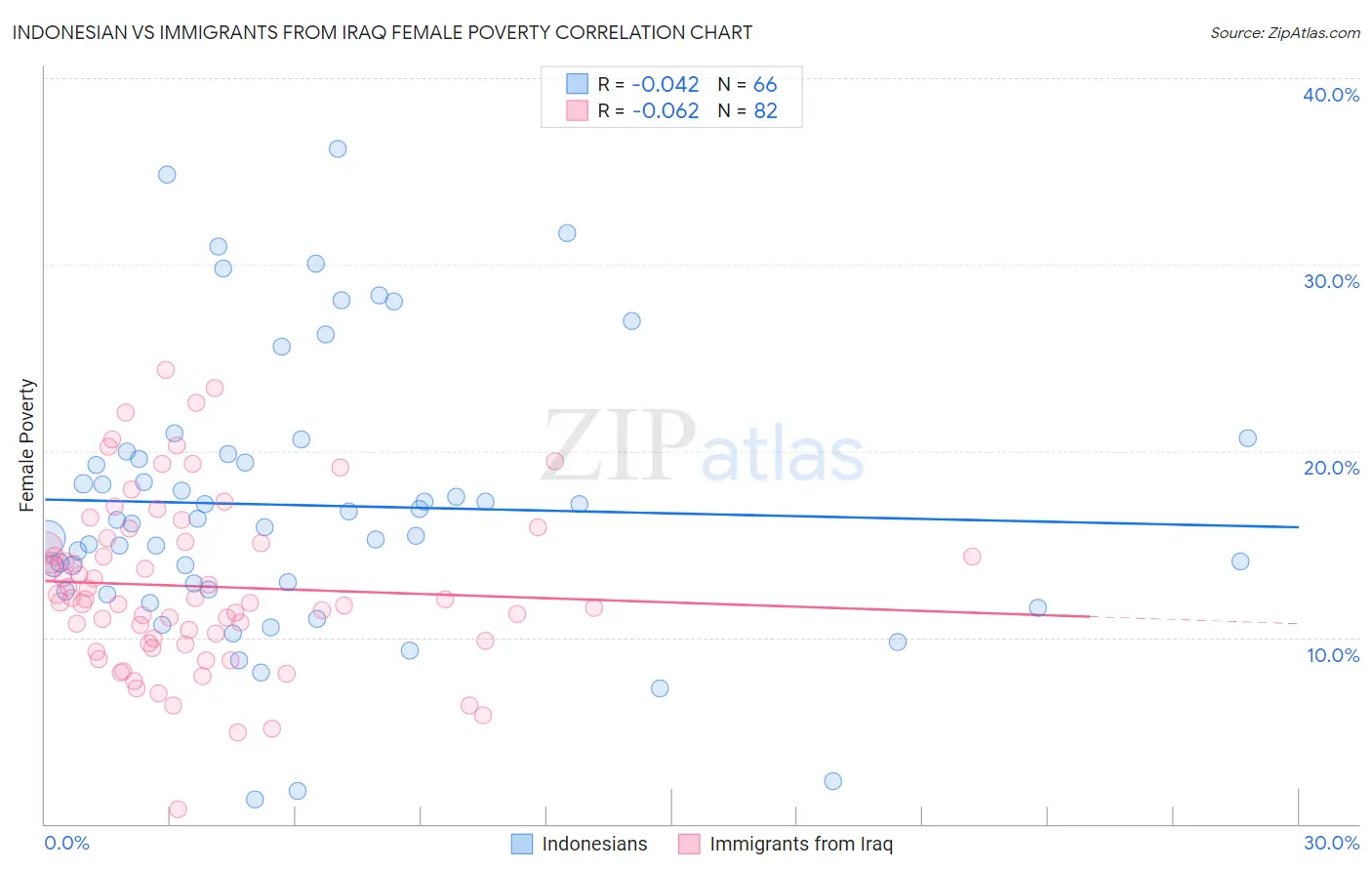 Indonesian vs Immigrants from Iraq Female Poverty
