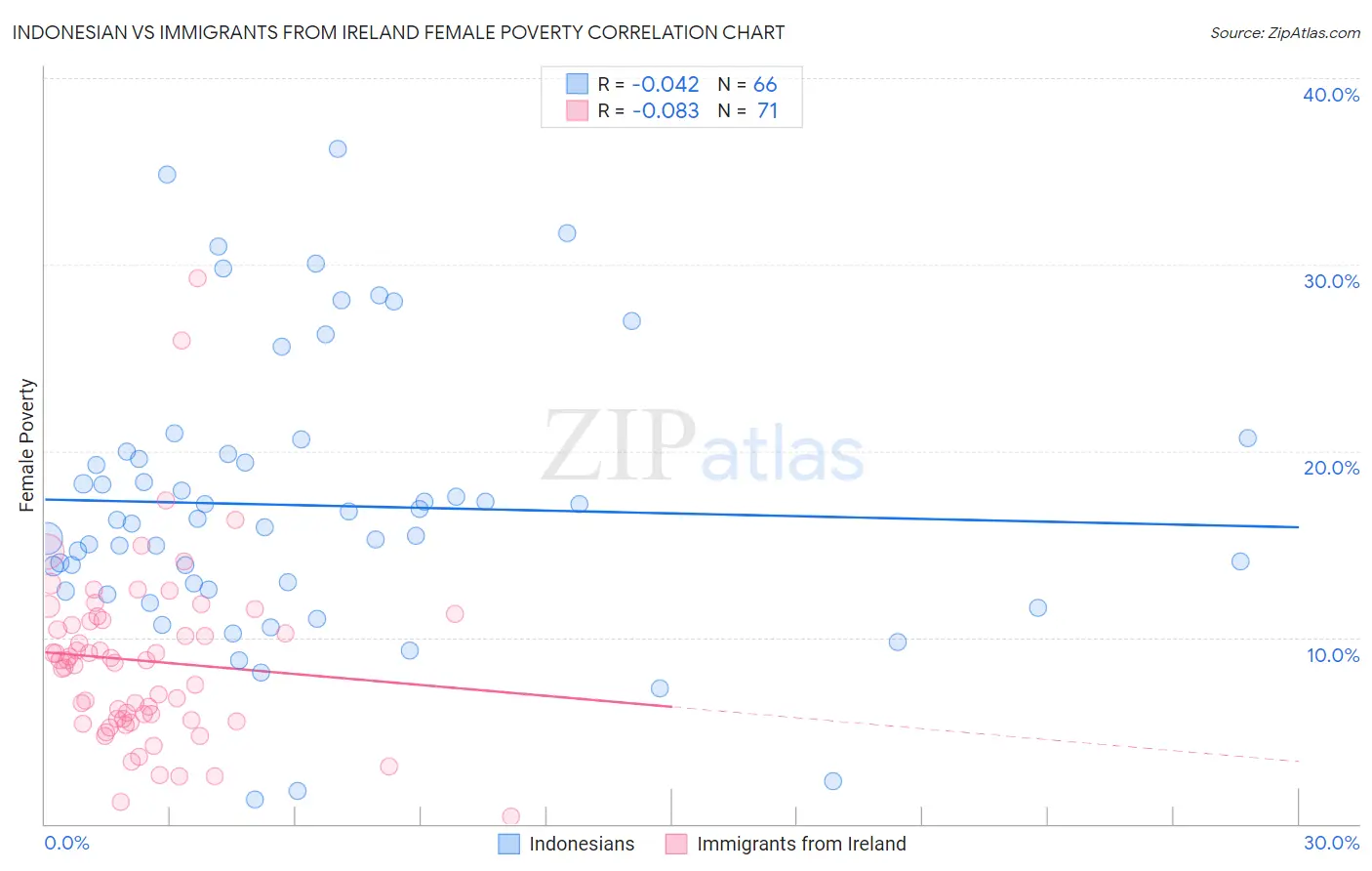 Indonesian vs Immigrants from Ireland Female Poverty