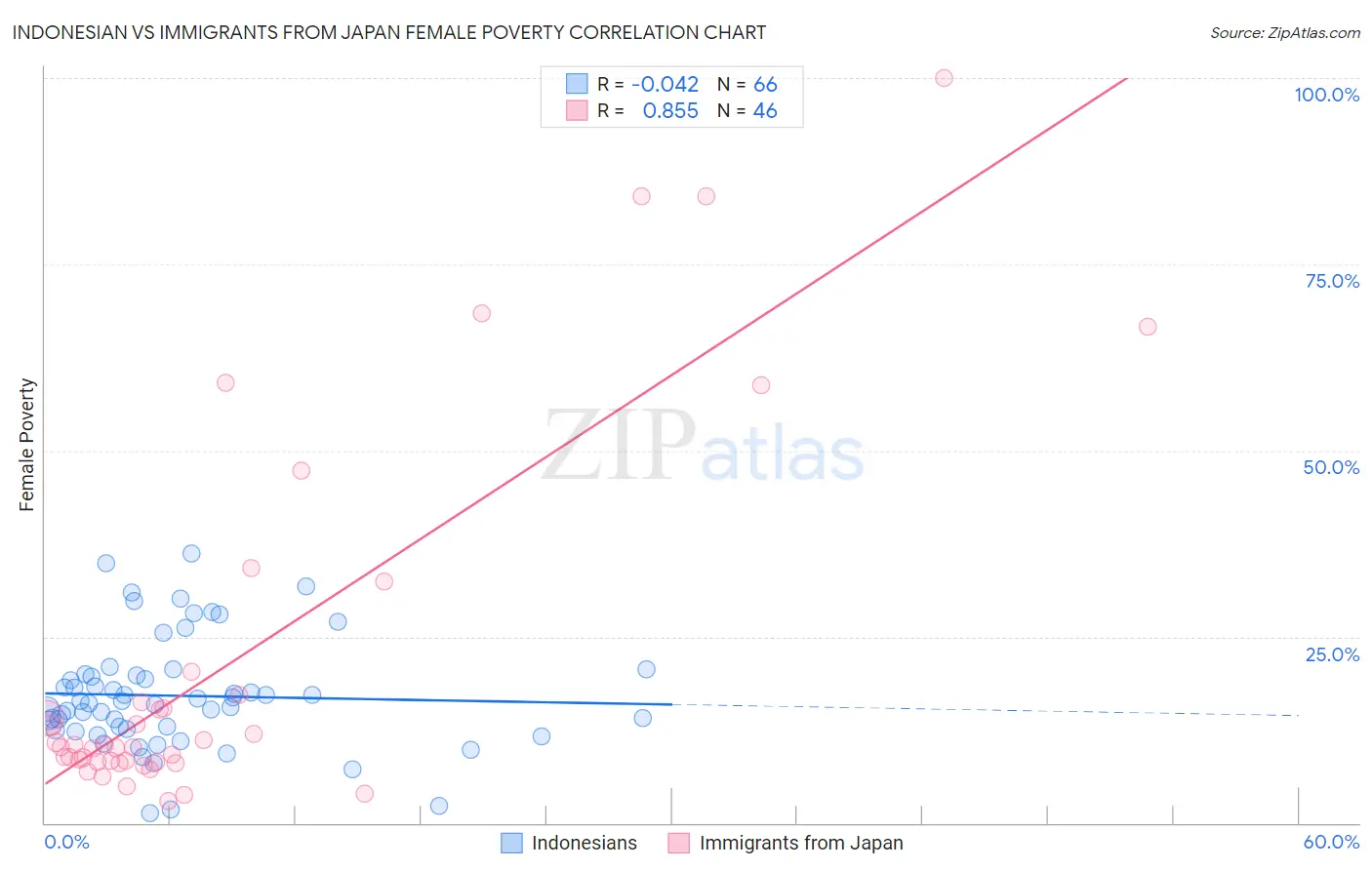 Indonesian vs Immigrants from Japan Female Poverty