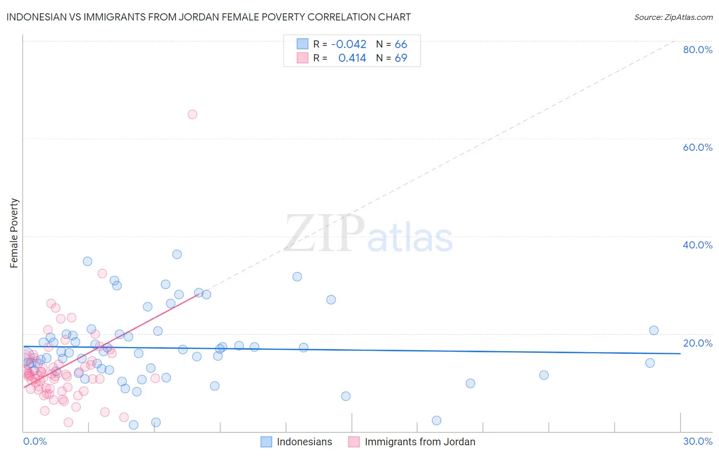 Indonesian vs Immigrants from Jordan Female Poverty