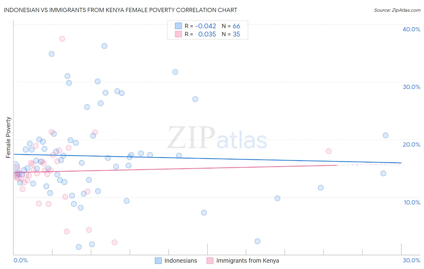 Indonesian vs Immigrants from Kenya Female Poverty