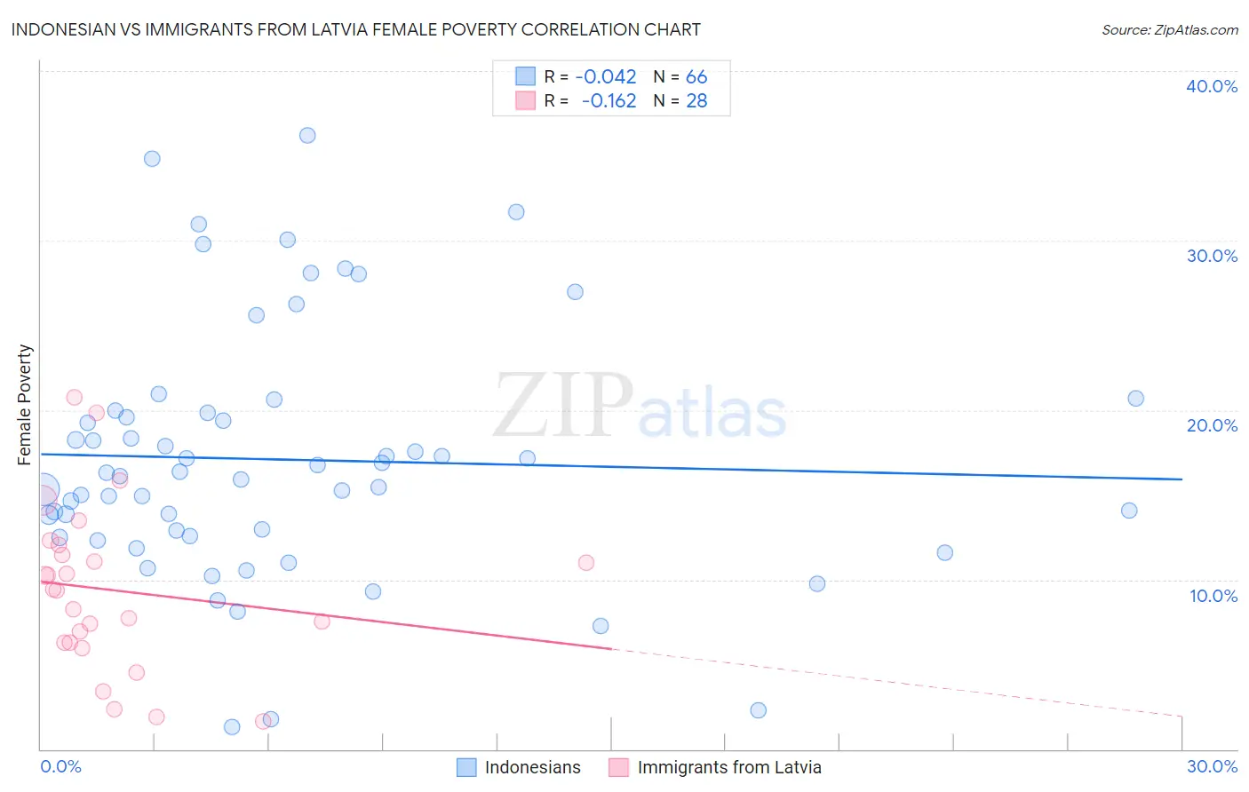 Indonesian vs Immigrants from Latvia Female Poverty