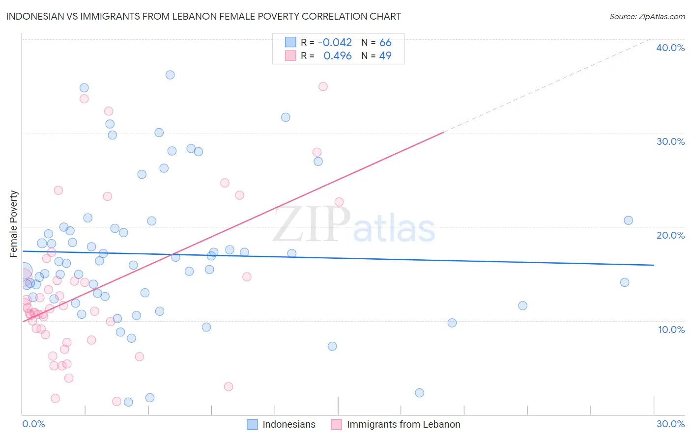 Indonesian vs Immigrants from Lebanon Female Poverty