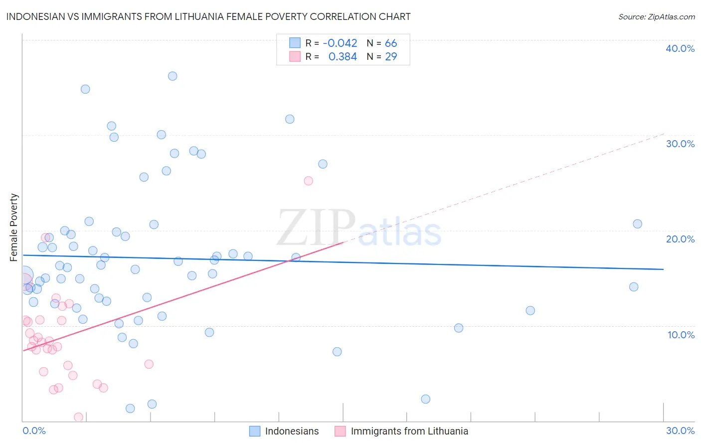 Indonesian vs Immigrants from Lithuania Female Poverty