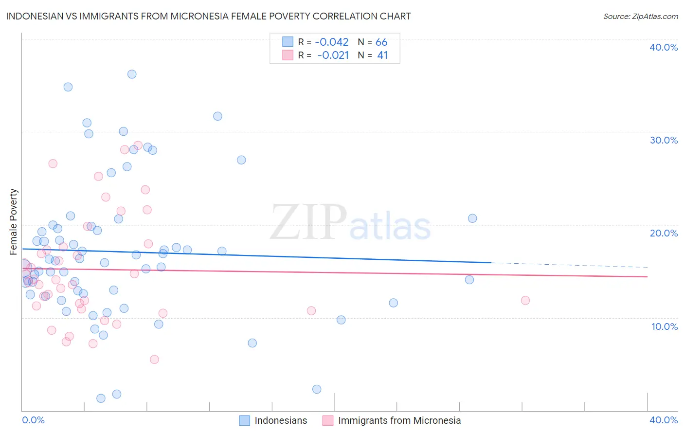 Indonesian vs Immigrants from Micronesia Female Poverty